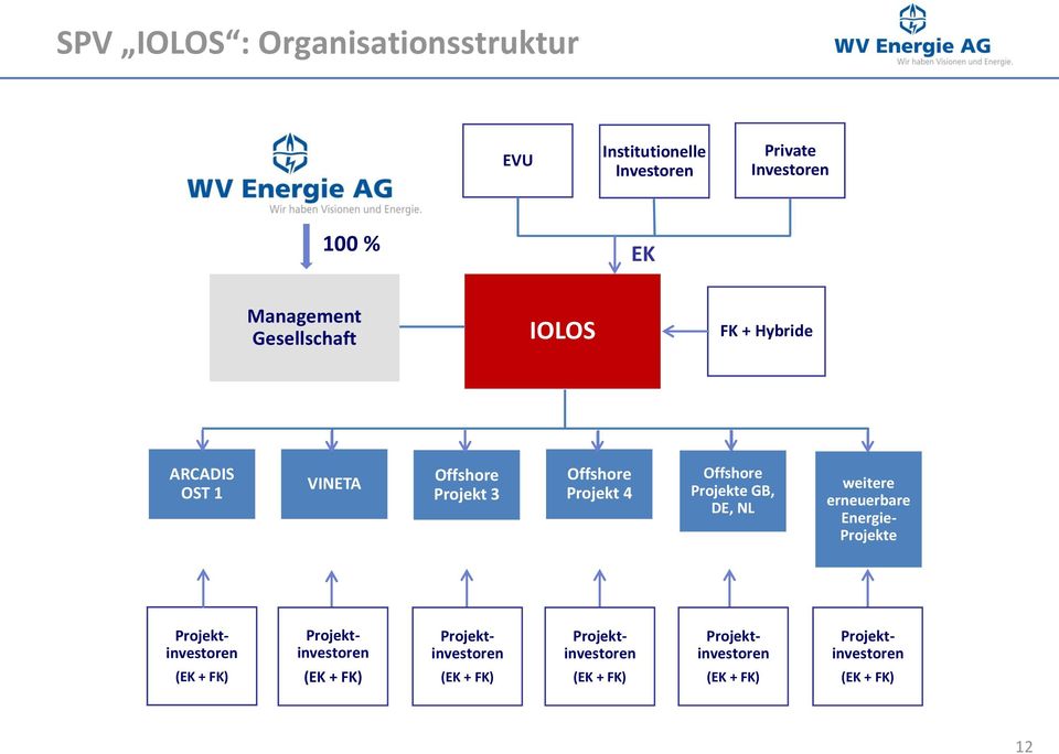 NL weitere erneuerbare Energie- Projekte Projektinvestoren Projektinvestoren Projektinvestoren