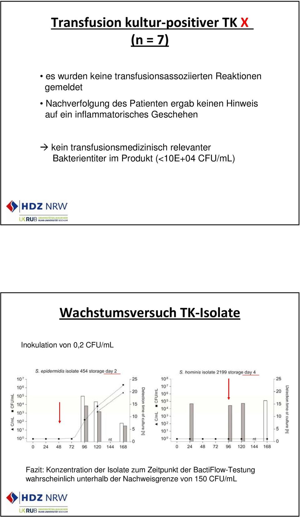 transfusionsmedizinisch relevanter Bakterientiter im Produkt (<10E+04 CFU/mL) Wachstumsversuch TK-Isolate
