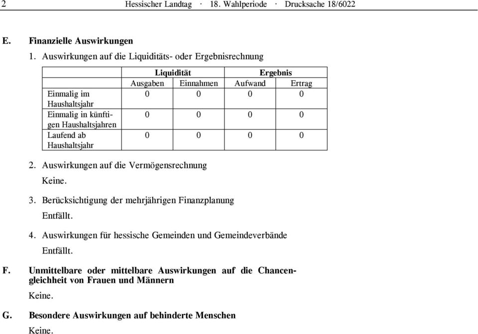 Auswirkungen auf die Vermögensrechnung Keine. Liquidität Ergebnis Ausgaben Einnahmen Aufwand Ertrag 0 0 0 0 0 0 0 0 0 0 0 0 3.