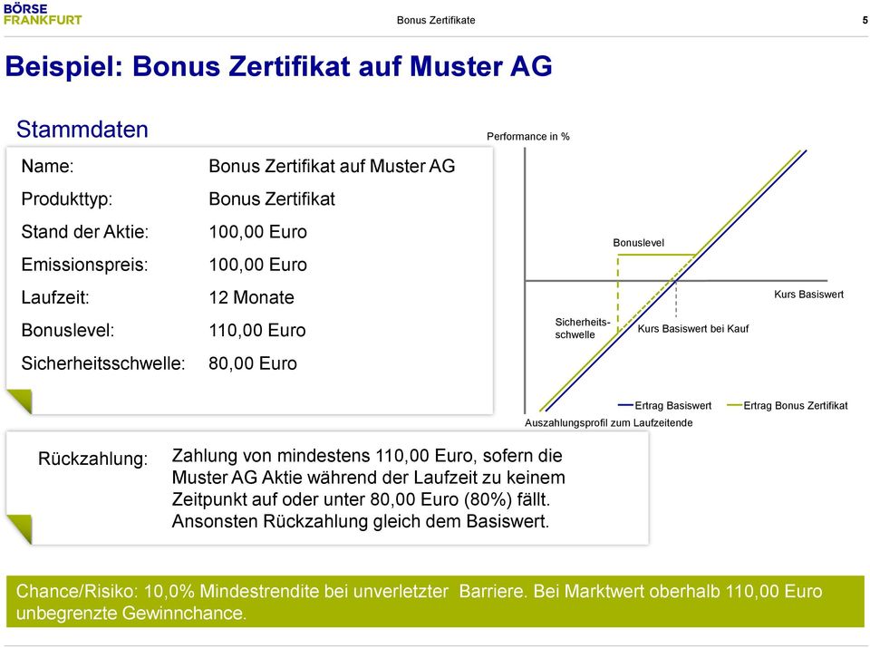 Auszahlungsprofil zum Laufzeitende Ertrag Bonus Zertifikat Rückzahlung: Zahlung von mindestens 110,00 Euro, sofern die Muster AG Aktie während der Laufzeit zu keinem Zeitpunkt auf