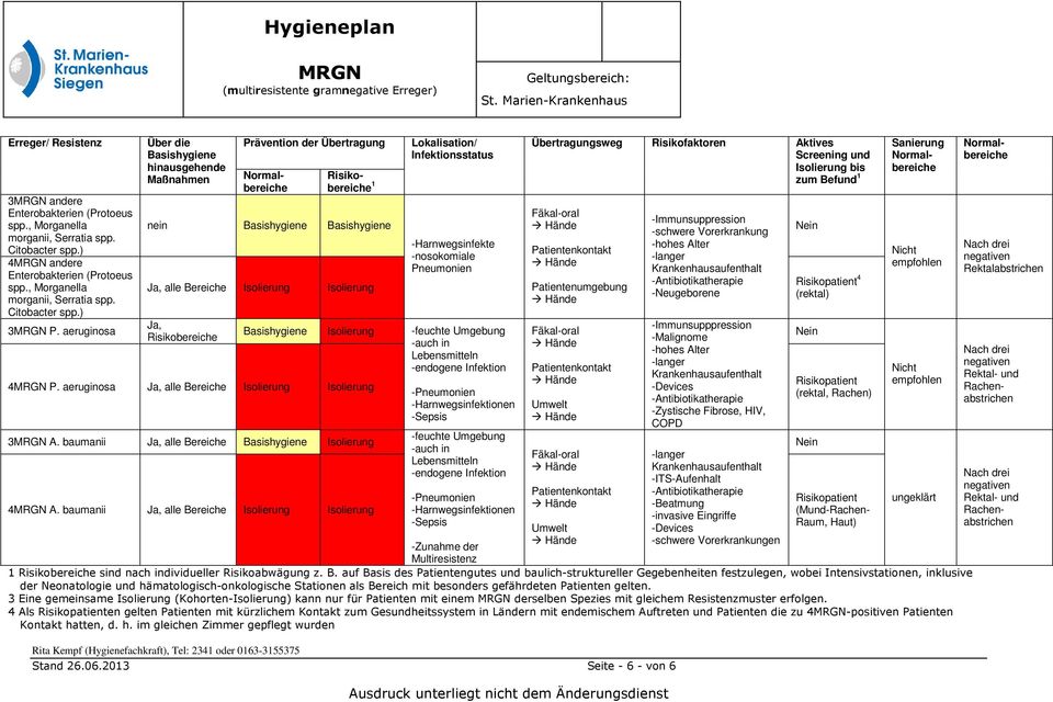 2013 Seite - 6 - von 6 Übertragungsweg Risikofaktoren Aktives Screening und Isolierung bis zum Befund 1 nein Basishygiene Basishygiene -Immunsuppression -schwere Vorerkrankung Nein -Harnwegsinfekte