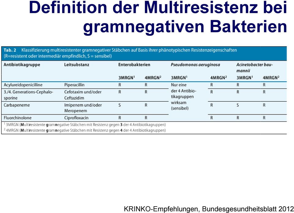 gramnegativen Bakterien