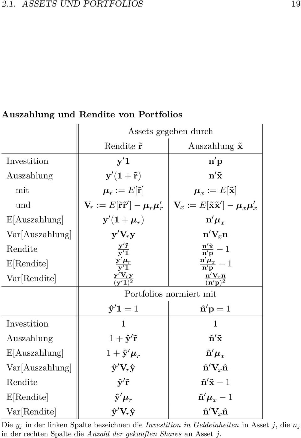 (y 1) 2 (n p) 2 Portfolios normiert mit ŷ 1 = 1 ˆn p = 1 Investition 1 1 Auszahlung 1 + ŷ r ˆn x E[Auszahlung] 1 + ŷ µ r ˆn µ x Var[Auszahlung] ŷ V r ŷ ˆn V xˆn Rendite ŷ r ˆn x 1 E[Rendite] ŷ µ