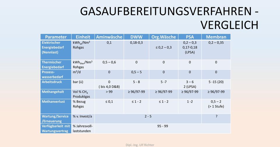 3 0,5 0,6 0 0 0 0 Energiebedarf Rohgas Prozesswasserbedarf m 3 /d 0 0,5 5 0 0 0 Arbeitsdruck bar (ü) 0 5-8 5-7 3 6 5-15 (20) ( bis 4,0 D&B) 2 (LPSA)