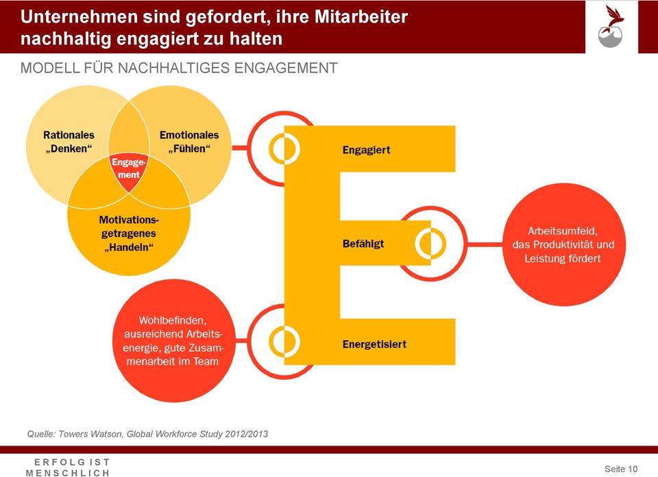 MODELL FÜR NACHHALTIGES ENGAGEMENT Quelle: