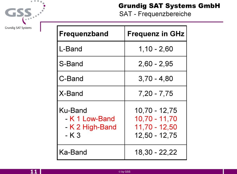 7,20-7,75 Ku-Band - K 1 Low-Band - K 2 High-Band - K 3