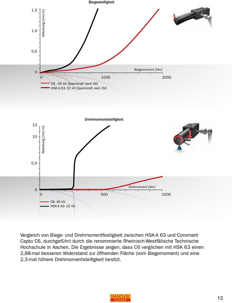 HSK-A 63 und Coromant Capto C6, durchgeführt durch die renommierte Rheinisch-Westfälische Technische Hochschule in Aachen.