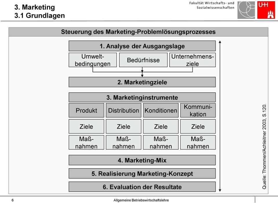 Analyse der Ausgangslage Bedürfnisse Umweltbedingungen Unternehmensziele 2. Marketingziele 3.