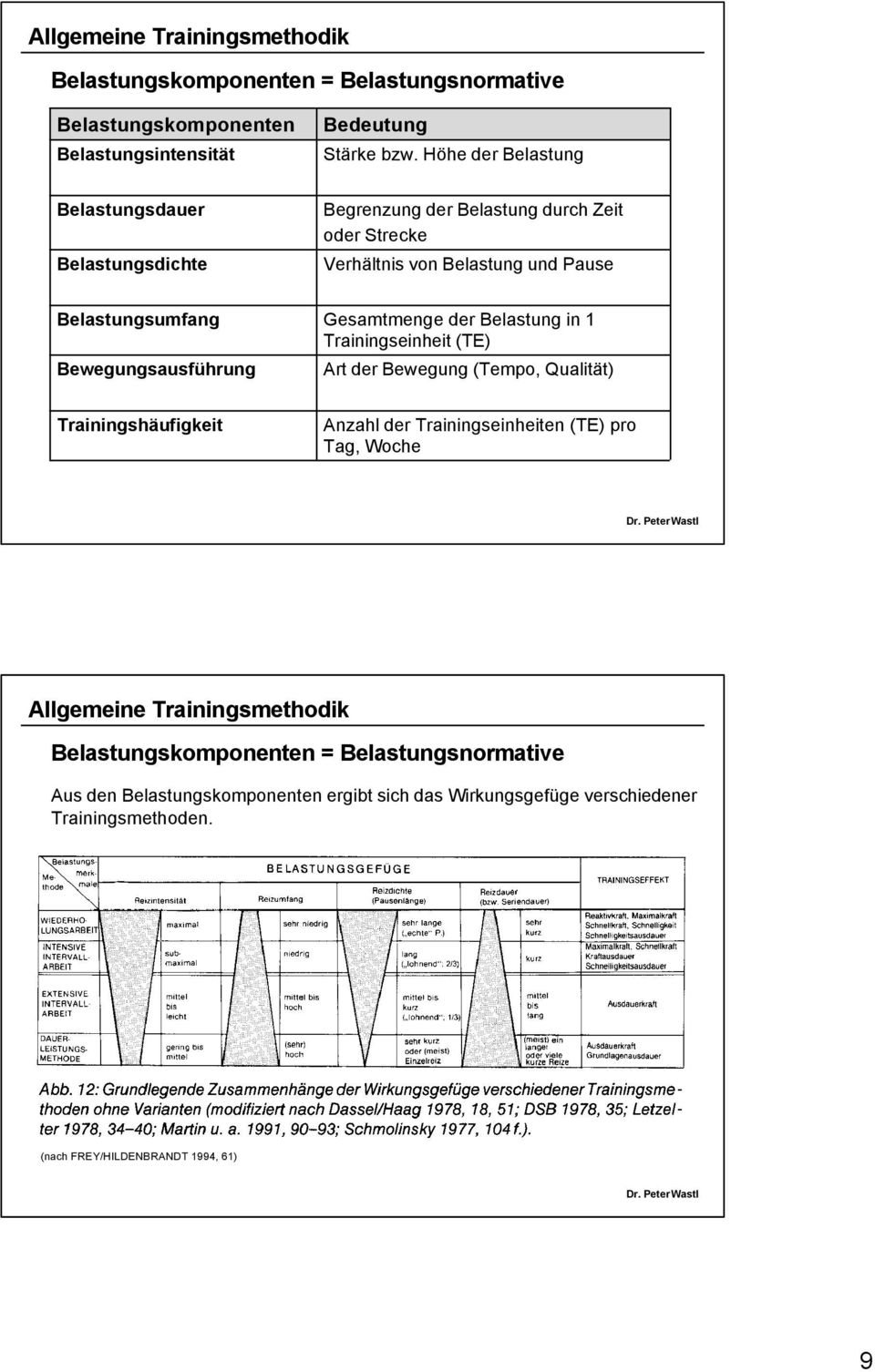 Bewegungsausführung Gesamtmenge der Belastung in 1 Trainingseinheit (TE) Art der Bewegung (Tempo, Qualität) Trainingshäufigkeit Anzahl der Trainingseinheiten (TE) pro