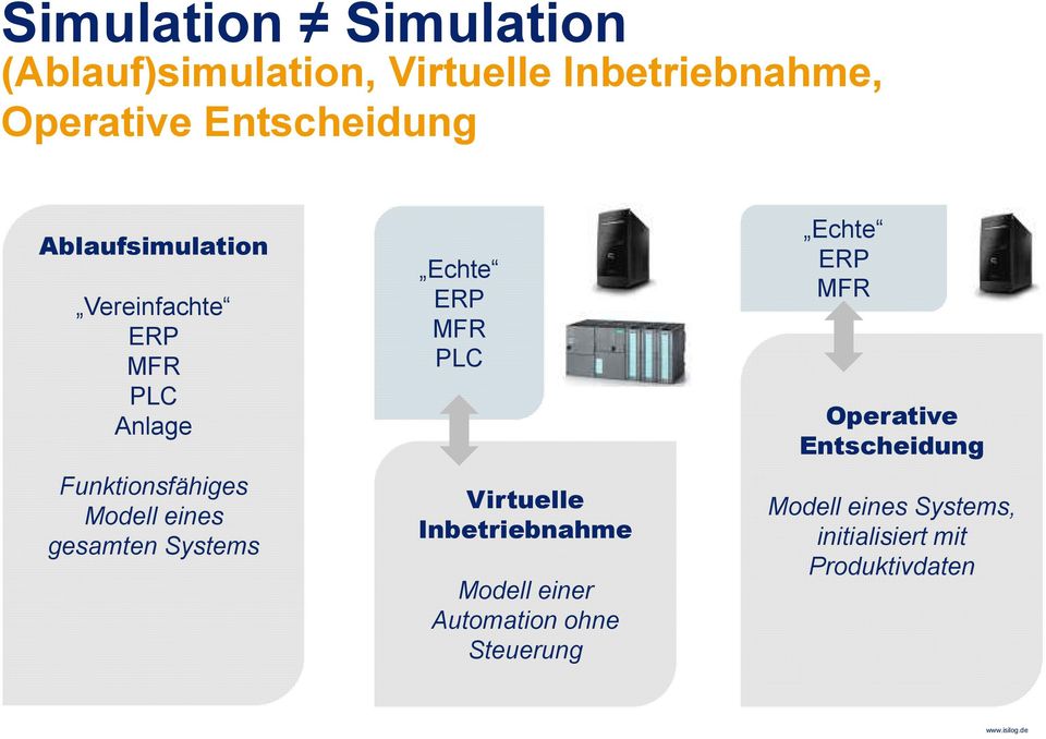 eines gesamten Systems Echte ERP MFR PLC Virtuelle Inbetriebnahme Modell einer Automation