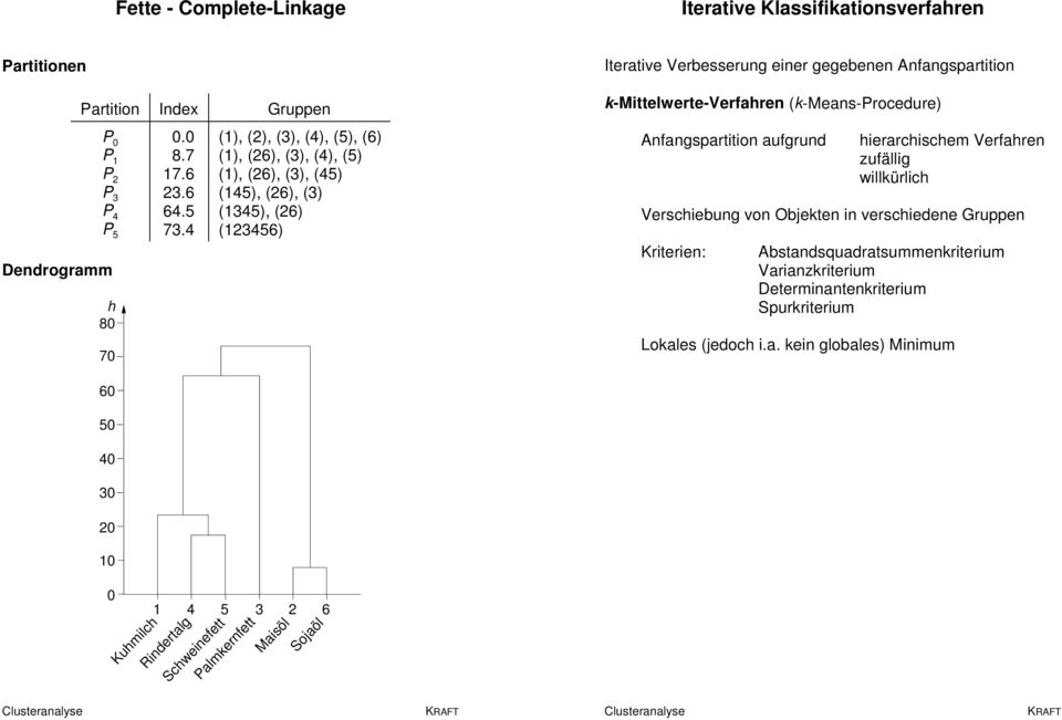 4 (123456) h 80 70 Iterative Verbesserung einer gegebenen Anfangspartition k-mittelwerte-verfahren (k-means-procedure) Anfangspartition aufgrund hierarchischem Verfahren zufällig