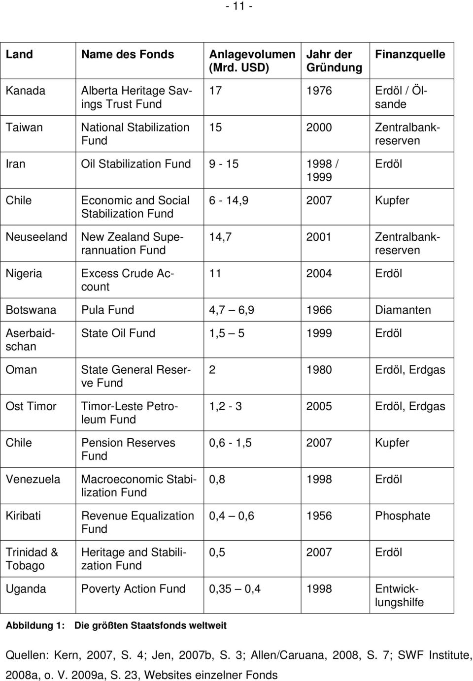 1998 / 1999 Erdöl Chile Neuseeland Nigeria Economic and Social Stabilization Fund New Zealand Superannuation Fund 6-14,9 2007 Kupfer 14,7 2001 Zentralbankreserven 11 2004 Erdöl Botswana Pula Fund 4,7