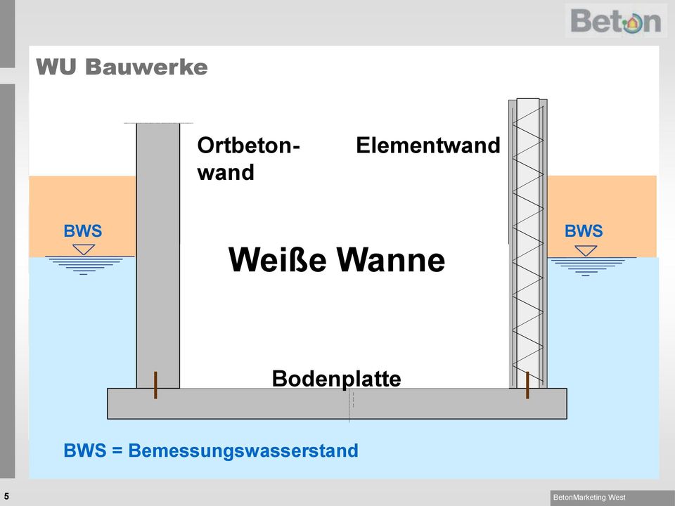 Sohle = tragendes Element BWS und Abdichtung zugleich Monolithisch / Sicher Weiße Wanne BWS Entfällt Putze, Anstriche,