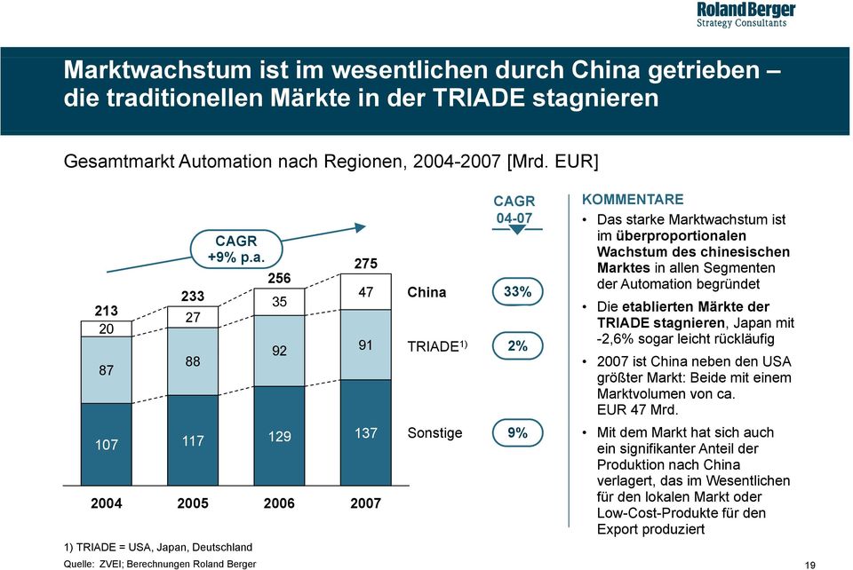ist im überproportionalen Wachstum des chinesischen Marktes in allen Segmenten der Automation begründet 33% Die etablierten Märkte der TRIADE stagnieren, Japan mit 2% -2,6% sogar leicht rückläufig
