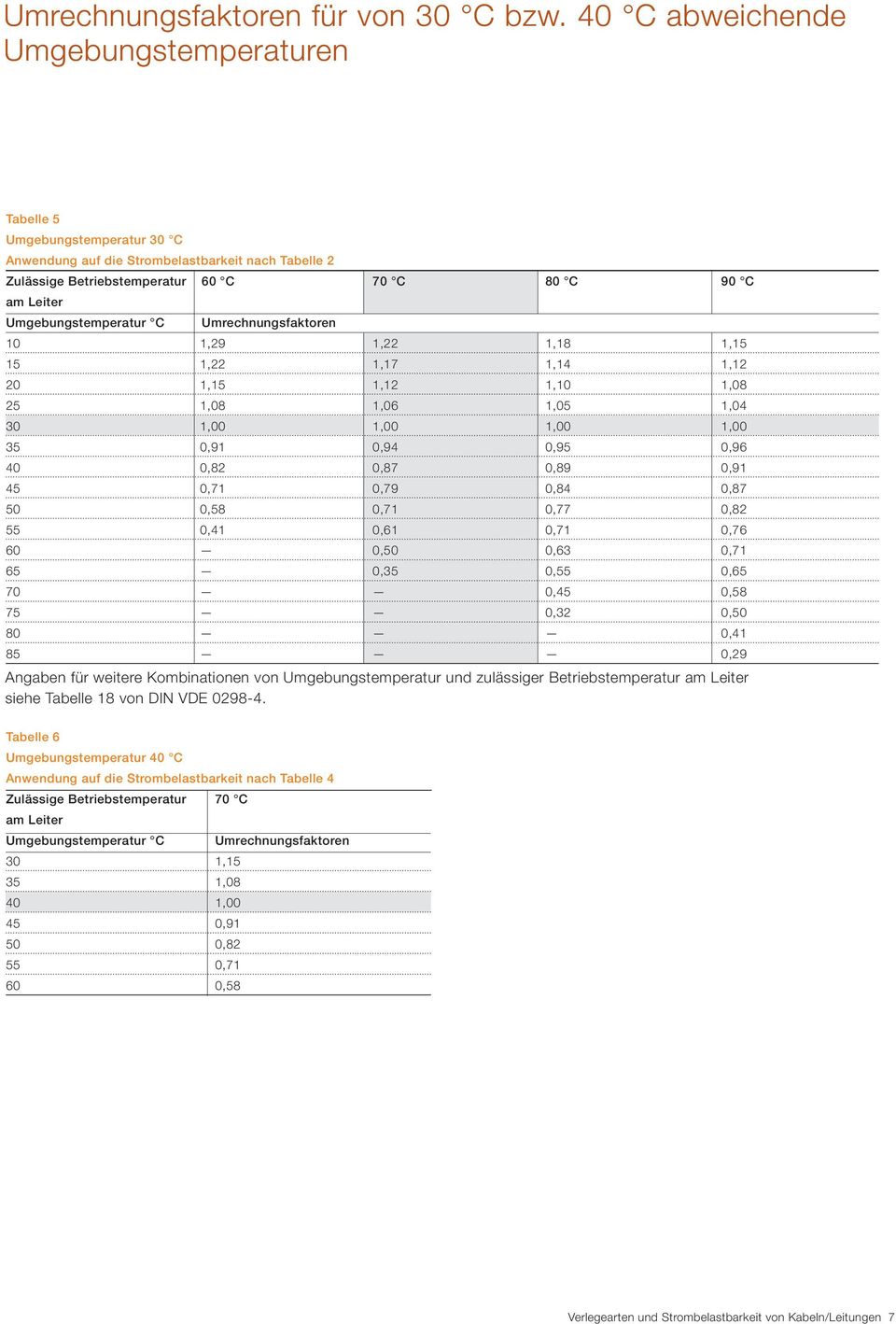 Umgebungstemperatur C Umrechnungsfaktoren 10 1,29 1,22 1,18 1,15 15 1,22 1,17 1,14 1,12 20 1,15 1,12 1,10 1,08 25 1,08 1,06 1,05 1,04 30 1,00 1,00 1,00 1,00 35 0,91 0,94 0,95 0,96 40 0,82 0,87 0,89