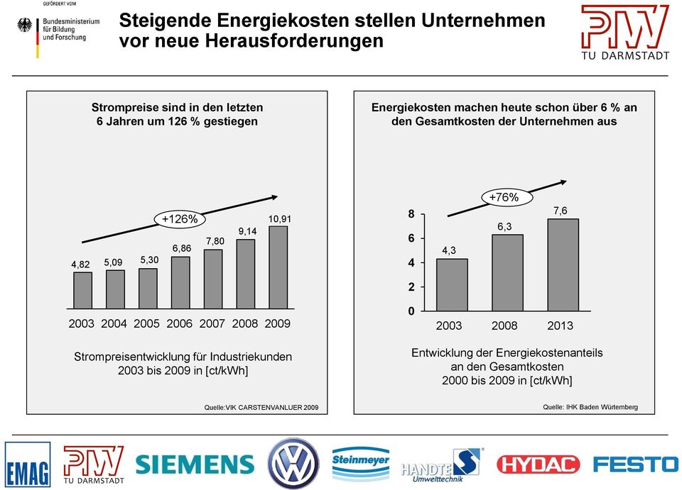 +76% 6,3 7,6 2 2003 2004 2005 2006 2007 2008 2009 0 2003 2008 2013 Strompreisentwicklung für Industriekunden 2003 bis 2009 in [ct/kwh]