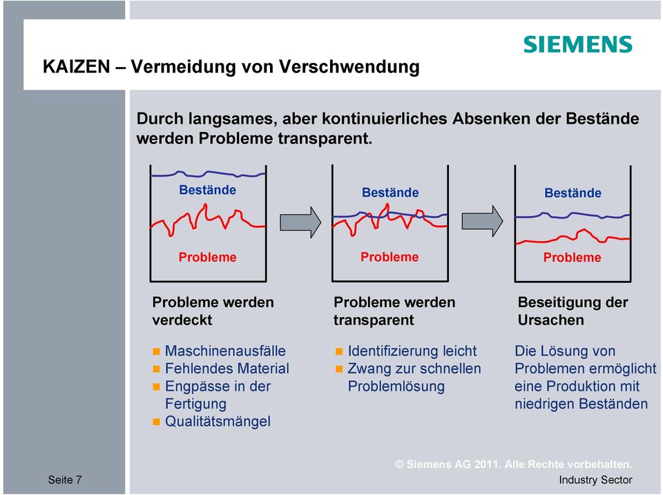 Bestände Bestände Bestände Probleme Probleme Probleme Probleme werden verdeckt Maschinenausfälle Fehlendes Material