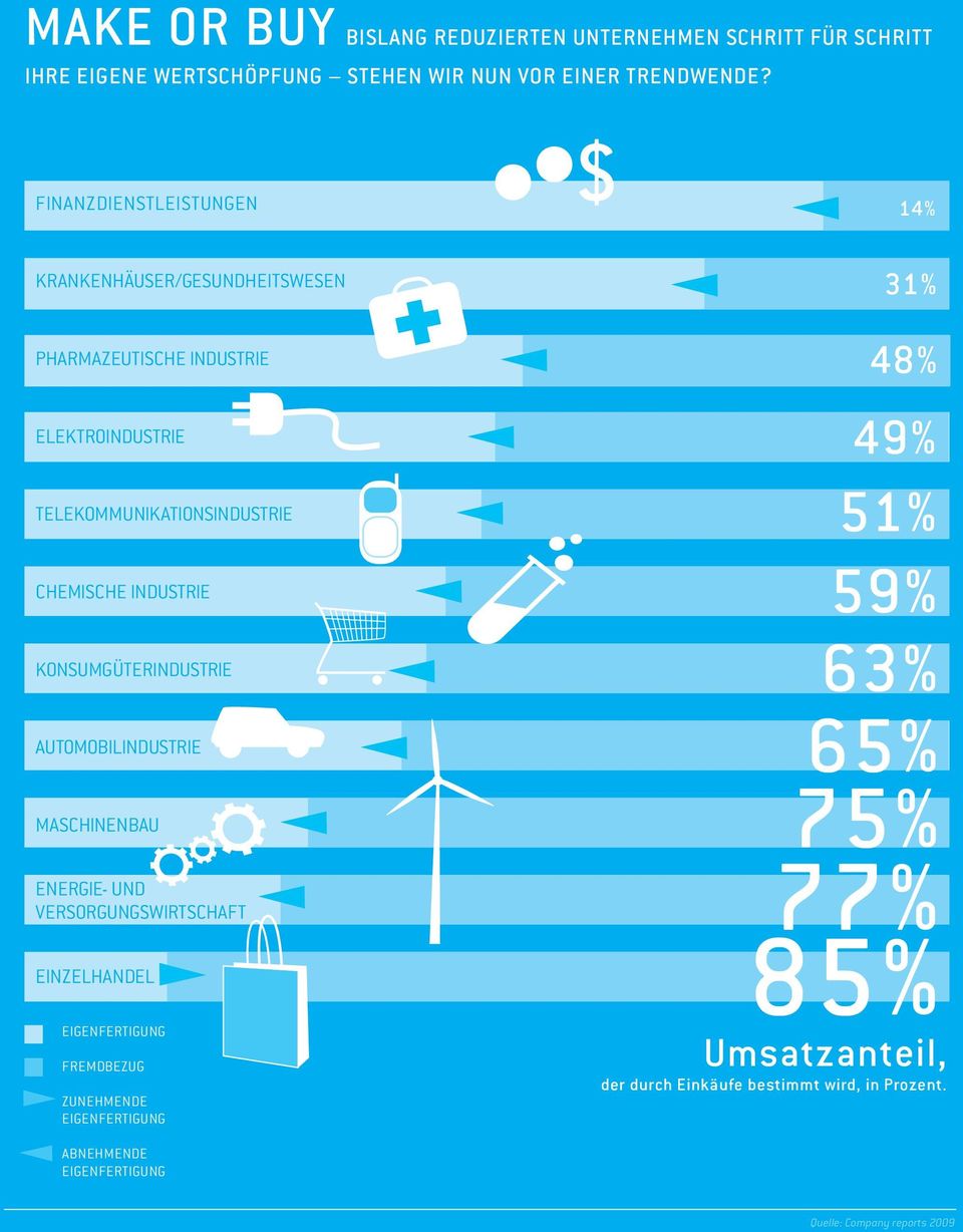 Chemische Industrie Konsumgüterindustrie Automobilindustrie Maschinenbau Energie- und Versorgungswirtschaft Einzelhandel Eigenfertigung Fremdbezug