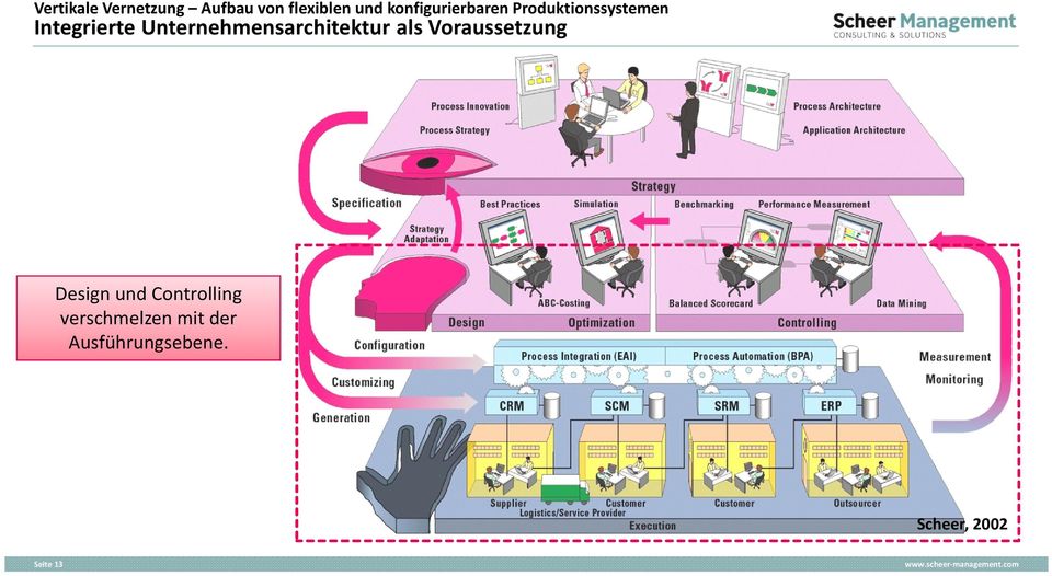 Unternehmensarchitektur als Voraussetzung Design und