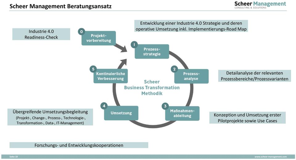 Implementierungs-Road Map Detailanalyse der relevanten Prozessbereiche/Prozessvarianten Übergreifende