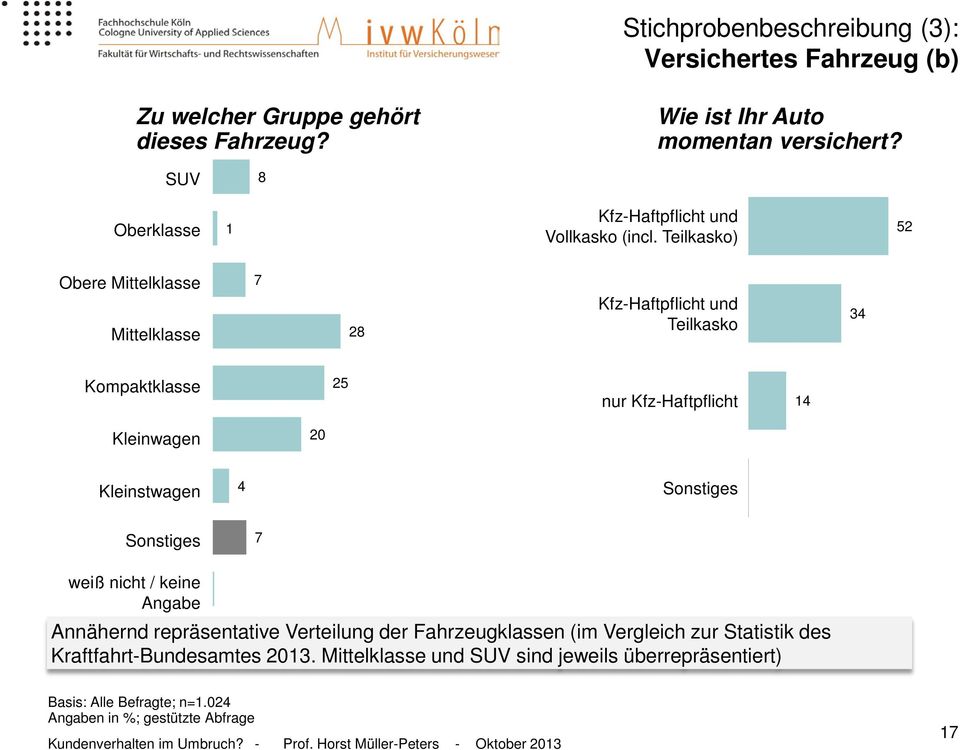 Teilkasko) 5 Obere Mittelklasse Mittelklasse 7 8 Kfz-Haftpflicht und Teilkasko Kompaktklasse 5 nur Kfz-Haftpflicht Kleinwagen 0 Kleinstwagen Sonstiges Sonstiges 7 weiß