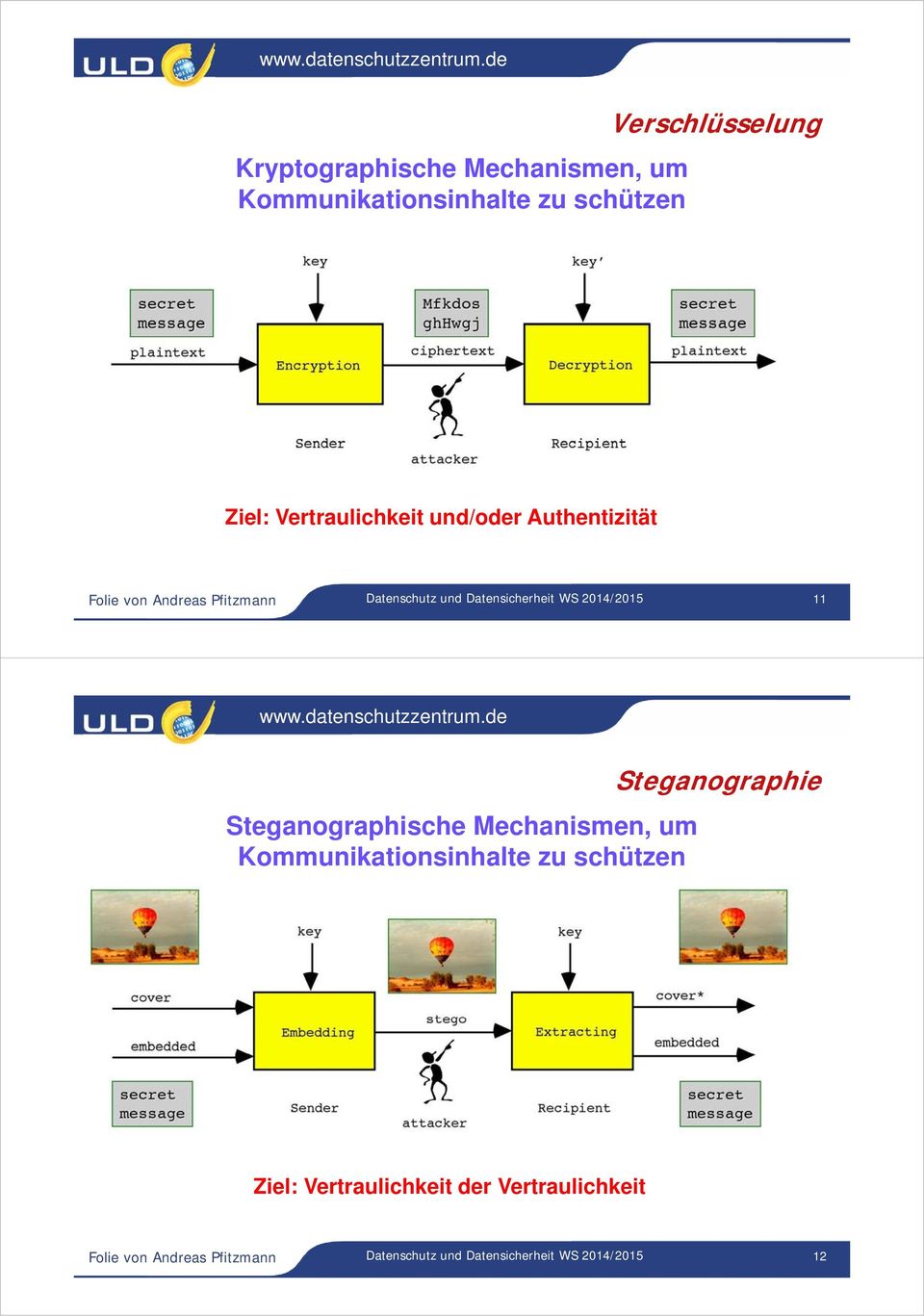 WS 2014/2015 11 Steganographische Mechanismen, um Kommunikationsinhalte zu schützen Steganographie
