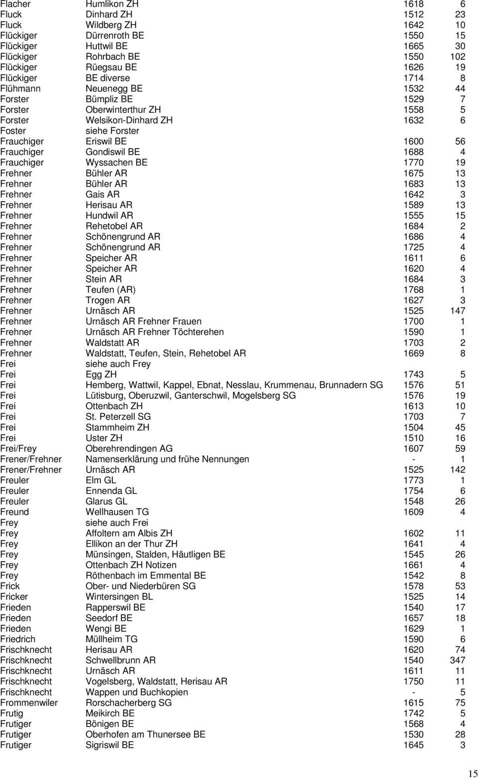 56 Frauchiger Gondiswil BE 1688 4 Frauchiger Wyssachen BE 1770 19 Frehner Bühler AR 1675 13 Frehner Bühler AR 1683 13 Frehner Gais AR 1642 3 Frehner Herisau AR 1589 13 Frehner Hundwil AR 1555 15