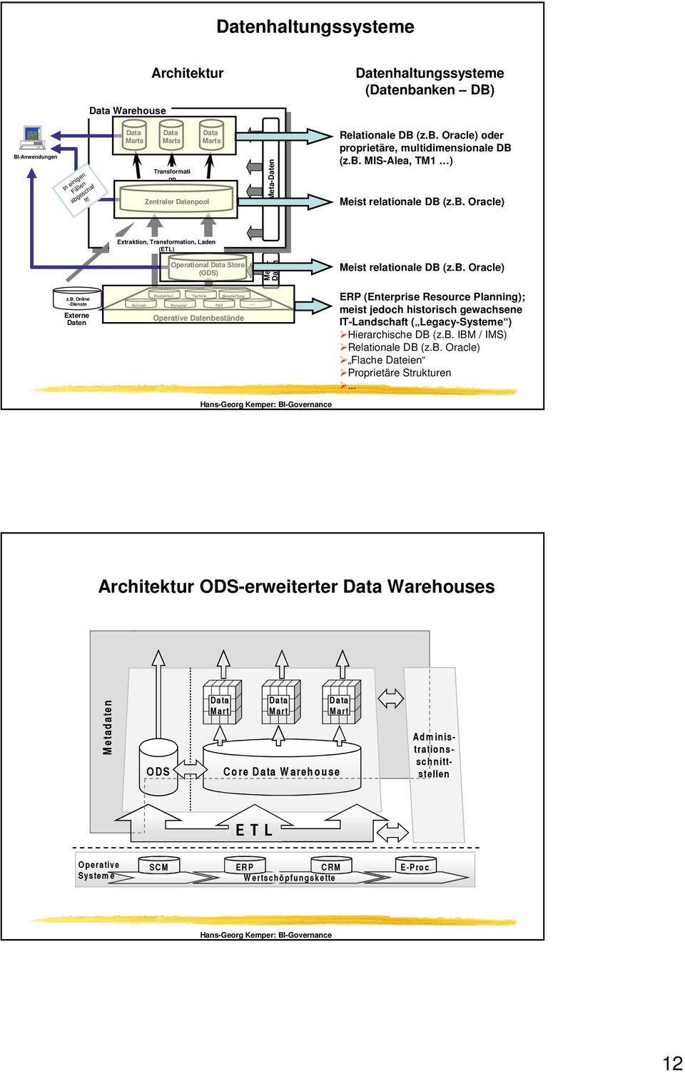 Oracle) oder proprietäre, multidimensionale DB (z.b. MIS-Alea, TM1 ) Meist relationale DB (z.b. Oracle) Extraktion, Transformation, Laden (ETL) Operational Data Store (ODS) Meta- Daten Meist relationale DB (z.