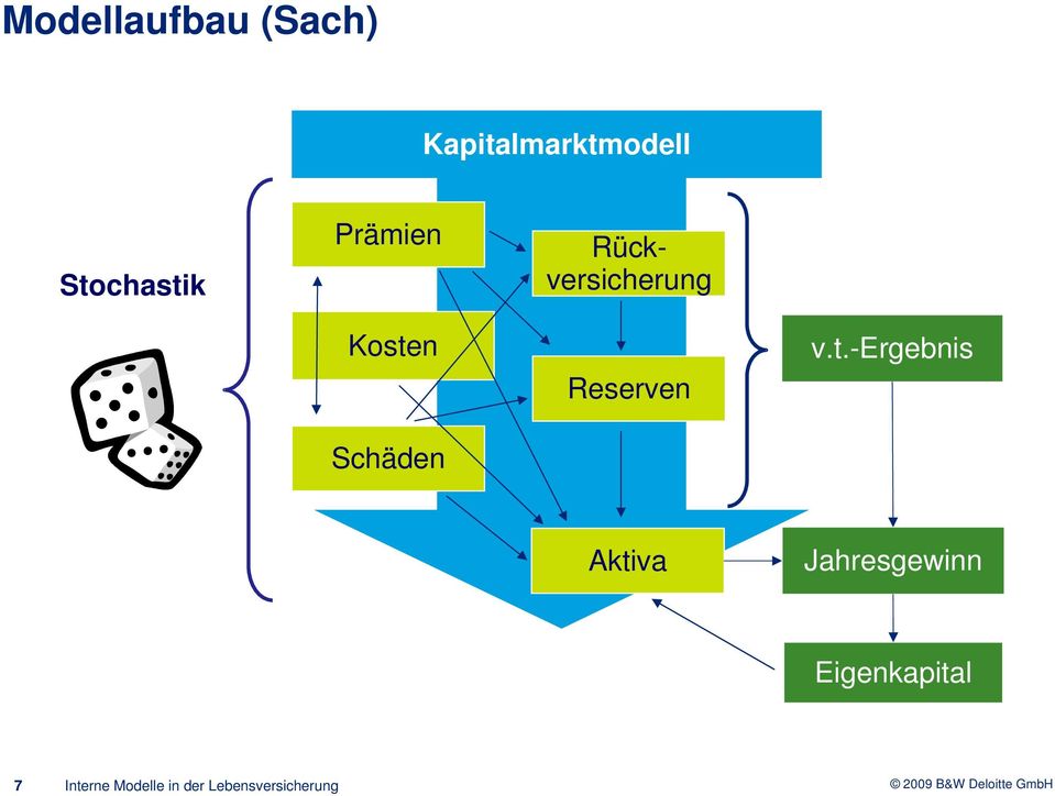 Prämien Rückversicherung Kosten