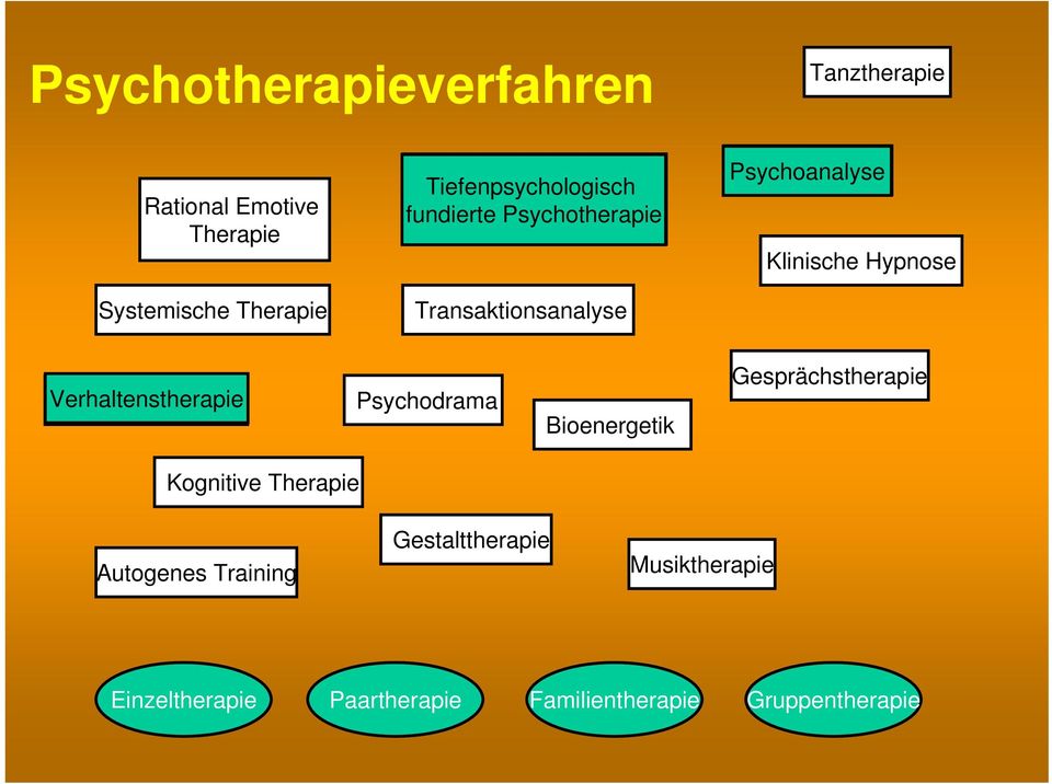 Hypnose Verhaltenstherapie Psychodrama Bioenergetik Gesprächstherapie Kognitive Therapie