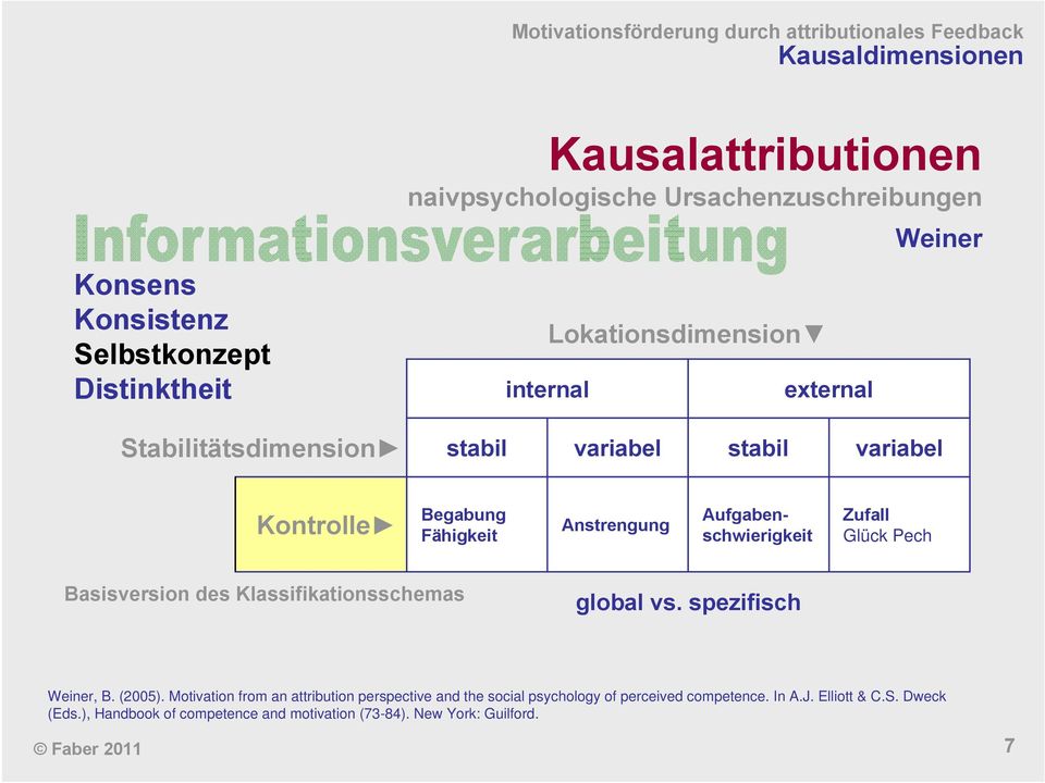 Basisversion des Klassifikationsschemas global vs. spezifisch Weiner, B. (2005).