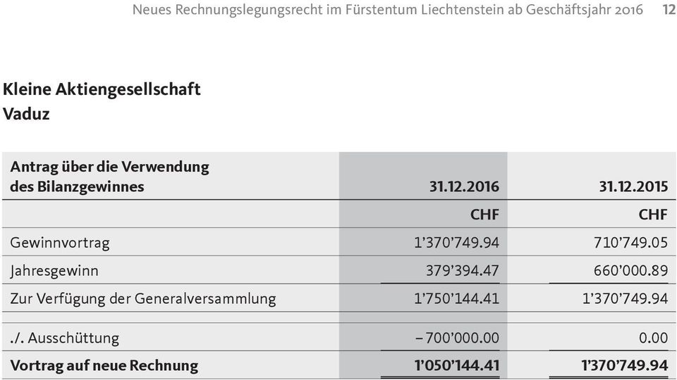 2016 31.12.2015 CHF CHF Gewinnvortrag 1 370 749.94 710 749.05 Jahresgewinn 379 394.47 660 000.
