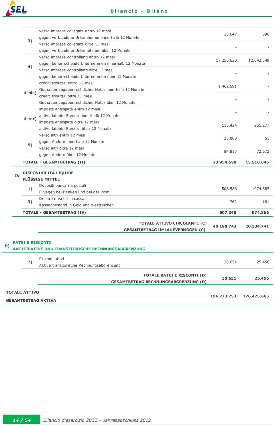 620 12.043.849 4bis) crediti tributari entro 12 mesi Guthaben abgabenrechtlicher Natur innerhalb 12 Monate crediti tributari oltre 12 mesi Guthaben abgabenrechtlicher Natur über 12 Monate 1.462.