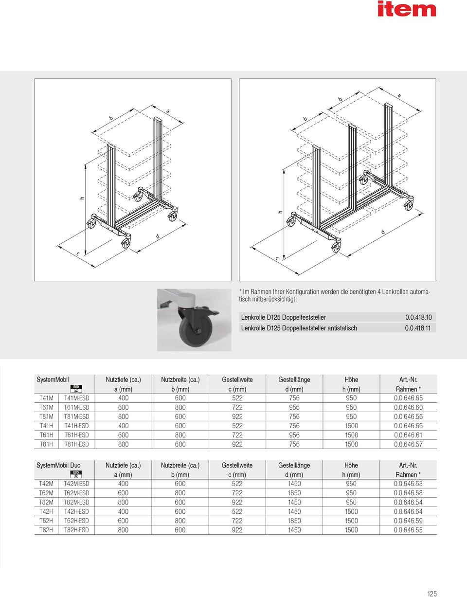 a (mm) b (mm) c (mm) d (mm) h (mm) Rahmen * T41M T41M-ESD 400 600 522 756 950 0.0.646.65 T61M T61M-ESD 600 800 722 956 950 0.0.646.60 T81M T81M-ESD 800 600 922 756 950 0.0.646.56 T41H T41H-ESD 400 600 522 756 1500 0.