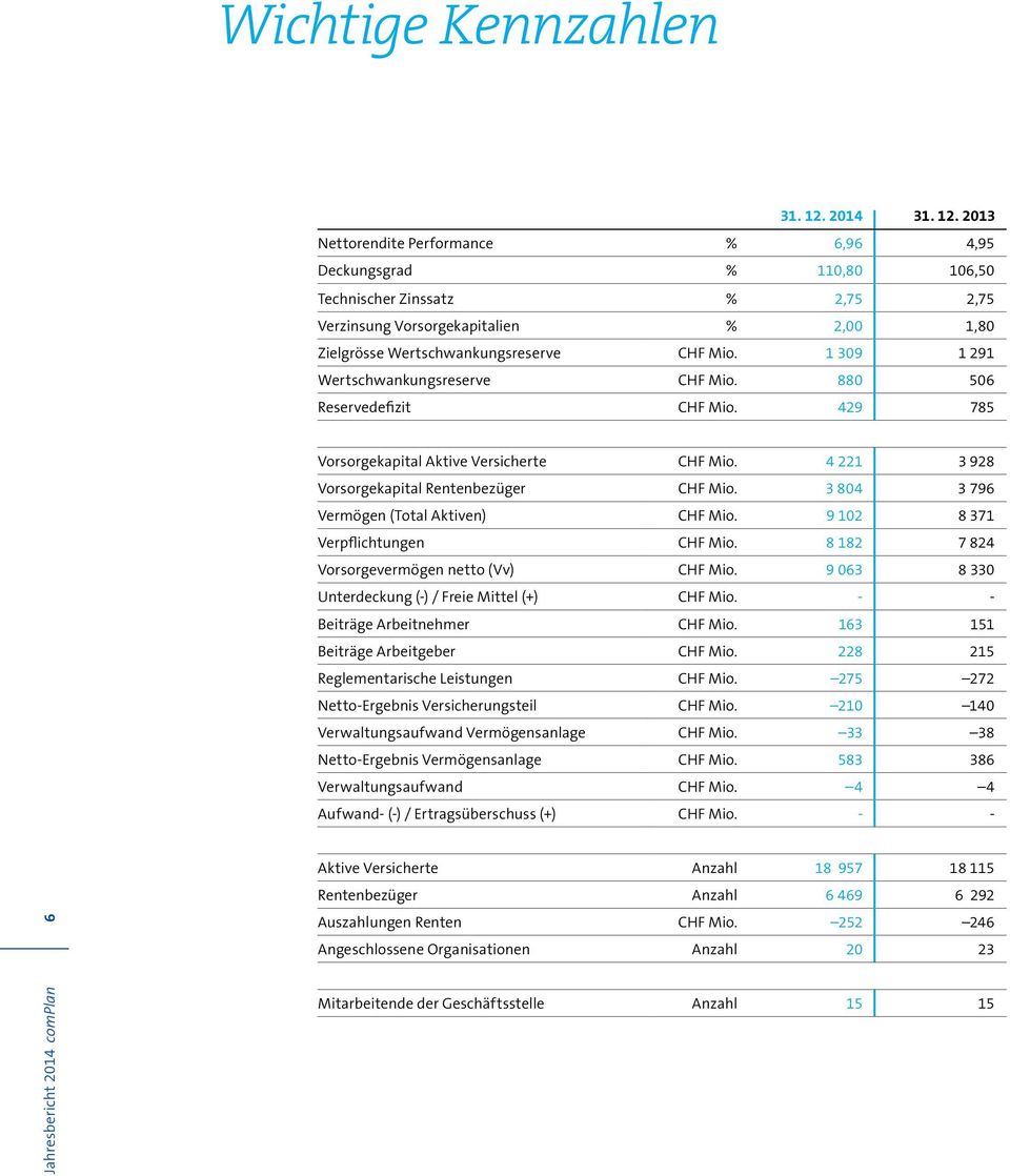 2013 Nettorendite Performance % 6,96 4,95 Deckungsgrad % 110,80 106,50 Technischer Zinssatz % 2,75 2,75 Verzinsung Vorsorgekapitalien % 2,00 1,80 Zielgrösse Wertschwankungsreserve CHF Mio.