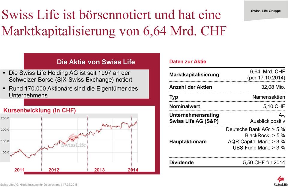 000 Aktionäre sind die Eigentümer des Unternehmens Kursentwicklung (in CHF) Daten zur Aktie Marktkapitalisierung Anzahl der Aktien Typ Nominalwert