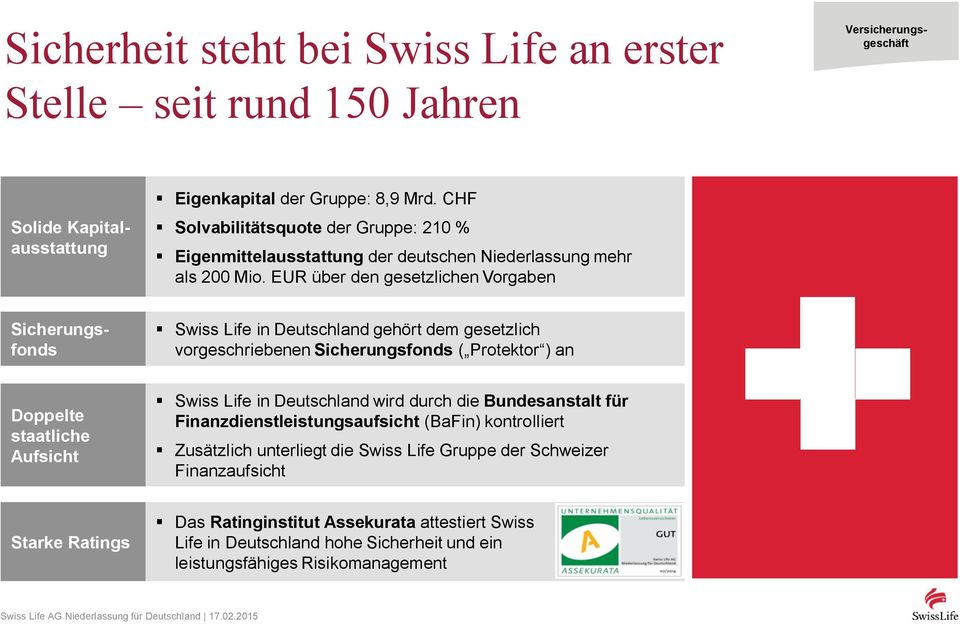 EUR über den gesetzlichen Vorgaben Solide Kapitalausstattung Swiss Life in Deutschland gehört dem gesetzlich vorgeschriebenen Sicherungsfonds ( Protektor ) an Doppelte staatliche Aufsicht