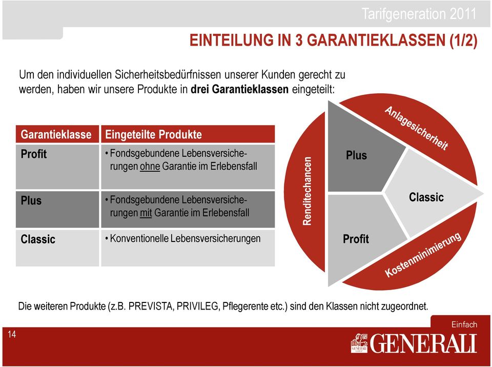 Lebensversicherungen ohne Garantie im Erlebensfall Plus Classic Fondsgebundene Lebensversicherungen mit Garantie im Erlebensfall