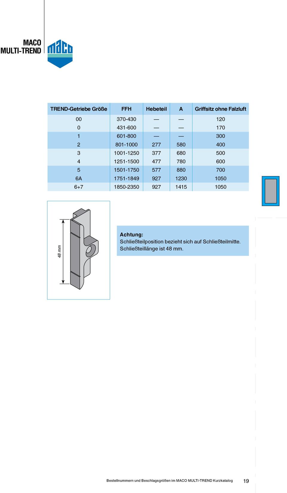1751-1849 927 1230 1050 6+7 1850-2350 927 1415 1050 48 mm Achtung: Schließteilposition bezieht sich auf