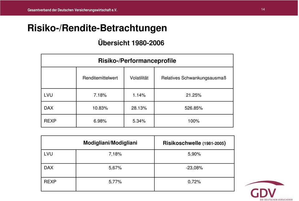 14 Risiko-/Rendite-Betrachtungen Übersicht 1980-2006 14 Risiko-/Performanceprofile Renditemittelwert