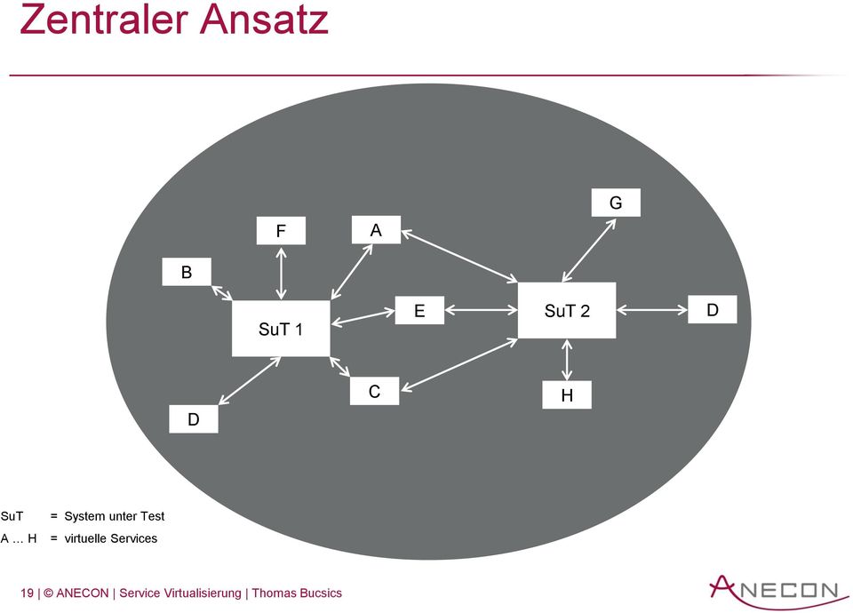 unter Test = virtuelle Services 19