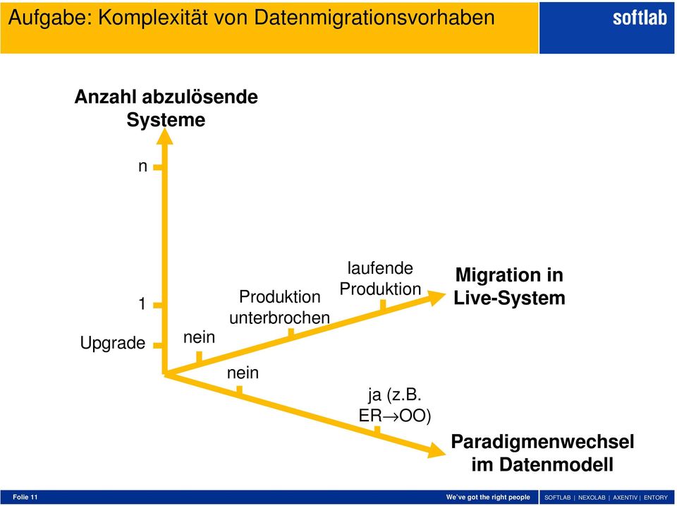 Migration in Live-System nein ja (z.b.