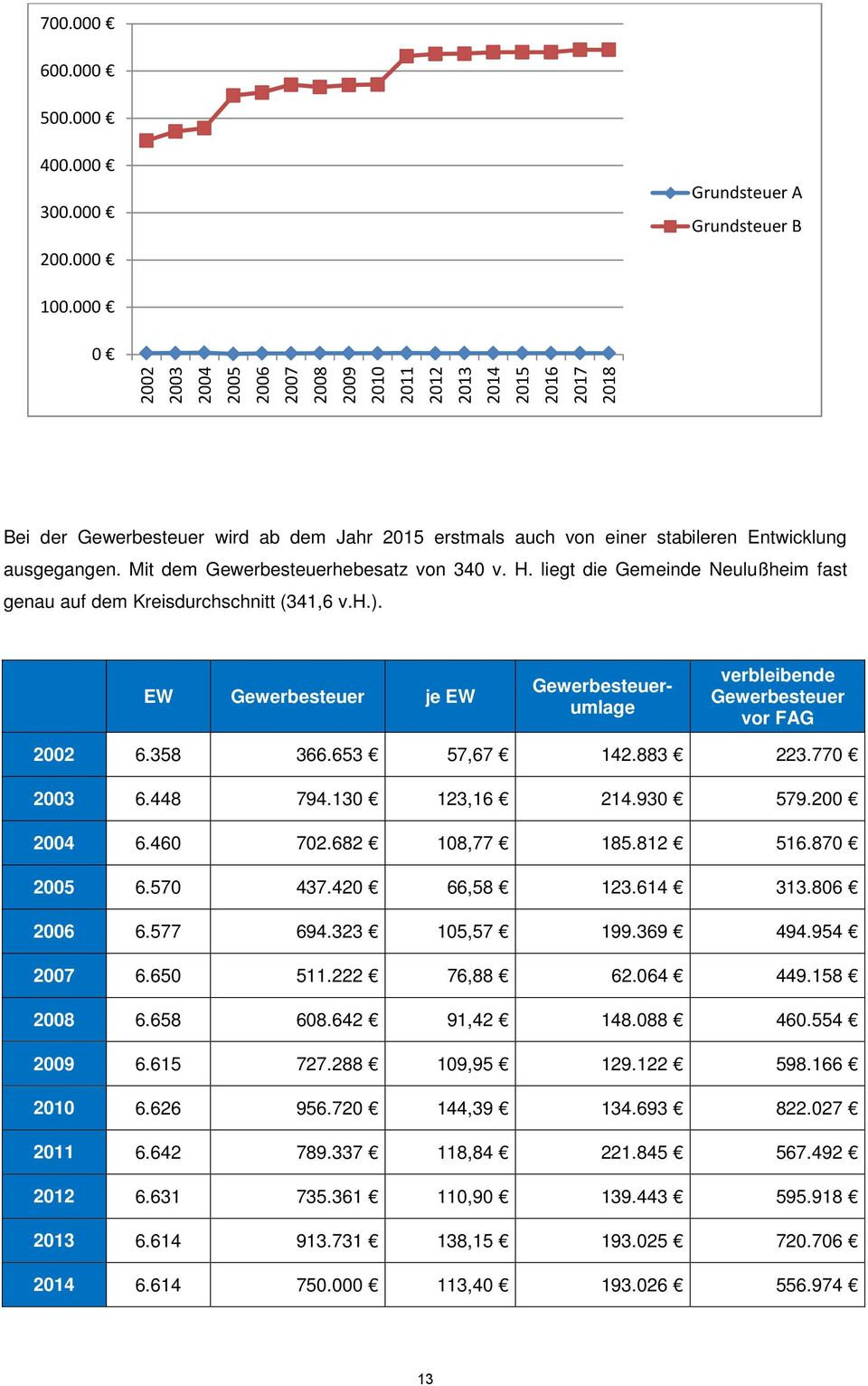 H. liegt die Gemeinde Neulußheim fast genau auf dem Kreisdurchschnitt (341,6 v.h.). EW Gewerbesteuer je EW Gewerbesteuerumlage verbleibende Gewerbesteuer vor FAG 2002 6.358 366.653 57,67 142.883 223.