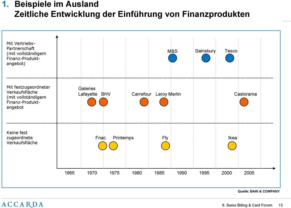 Finanz-Produktangebot Galeries Lafayette BHV Carrefour Leroy Merlin Castorama Keine fest zugeordnete Verkaufsfläche