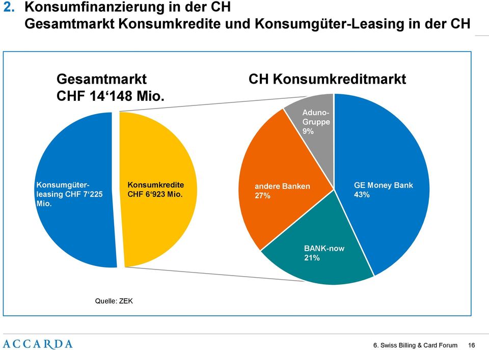 CH Konsumkreditmarkt Aduno- Gruppe 9% Konsumgüterleasing CHF 7 225 Mio.
