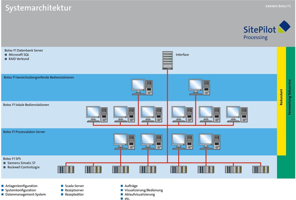 F1 Prozessdaten-Server Botec F1 SPS Siemens Simatic S7 Rockwell ControlLogix Anlagenkonfiguration