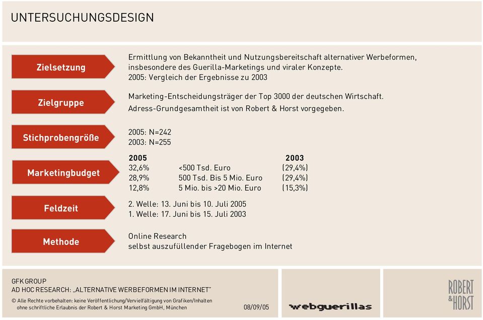 Adress-Grundgesamtheit ist von Robert & Horst vorgegeben. Stichprobengröße Marketingbudget Feldzeit Methode 2005: N=242 2003: N=255 2005 2003 32,6% <500 Tsd.