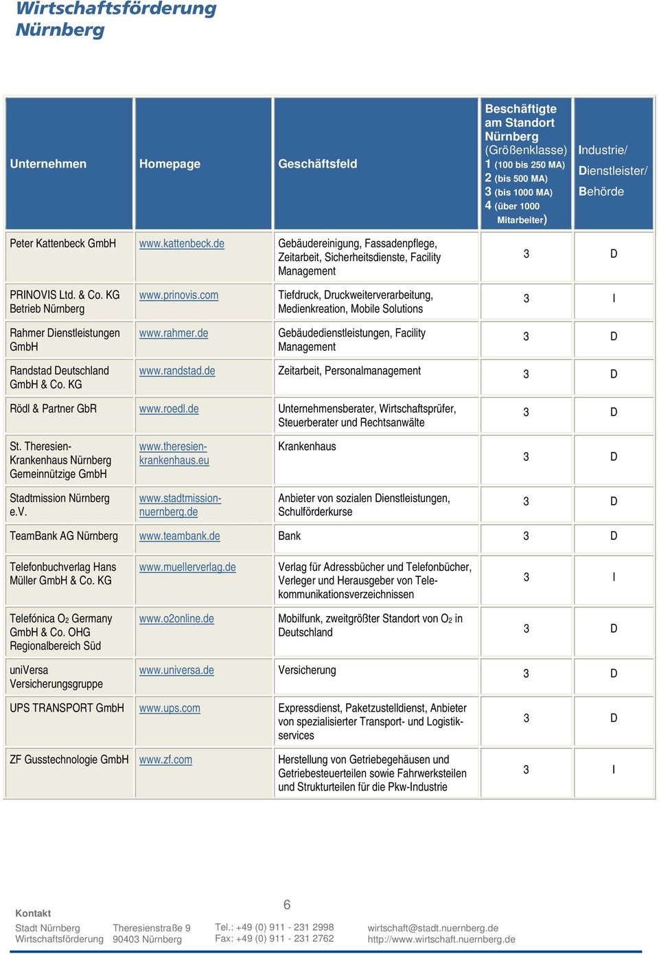 randstad.de Zeitarbeit, Personalmanagement Rödl & Partner GbR www.roedl.de Unternehmensberater, Wirtschaftsprüfer, Steuerberater und Rechtsanwälte St. Theresien- Krankenhaus Gemeinnützige www.