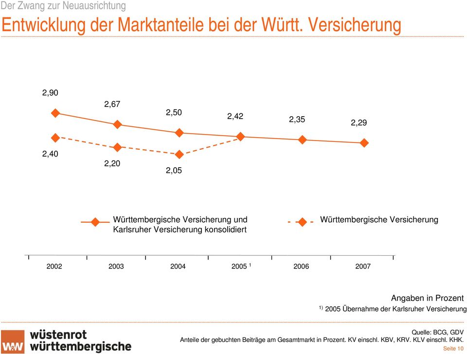 Versicherung konsolidiert Württembergische Versicherung 2002 2003 2004 2005 1 2006 2007 Angaben in Prozent 1)