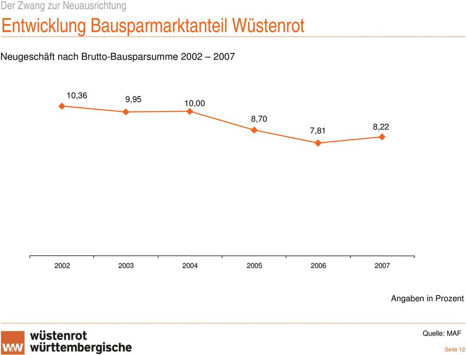Brutto-Bausparsumme 2002 2007 10,36 9,95 10,00 8,70